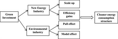 Can green investment improve China’s regional energy consumption structure? novel findings and implications from sustainable energy systems perspective